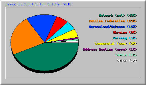 Usage by Country for October 2010