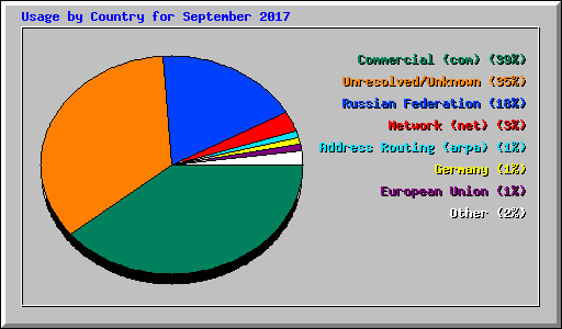 Usage by Country for September 2017
