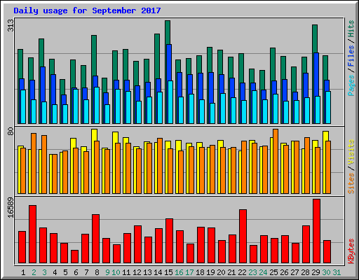 Daily usage for September 2017