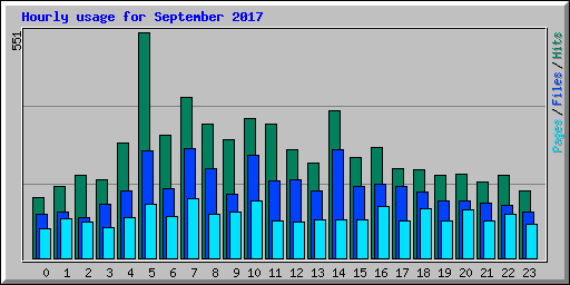 Hourly usage for September 2017